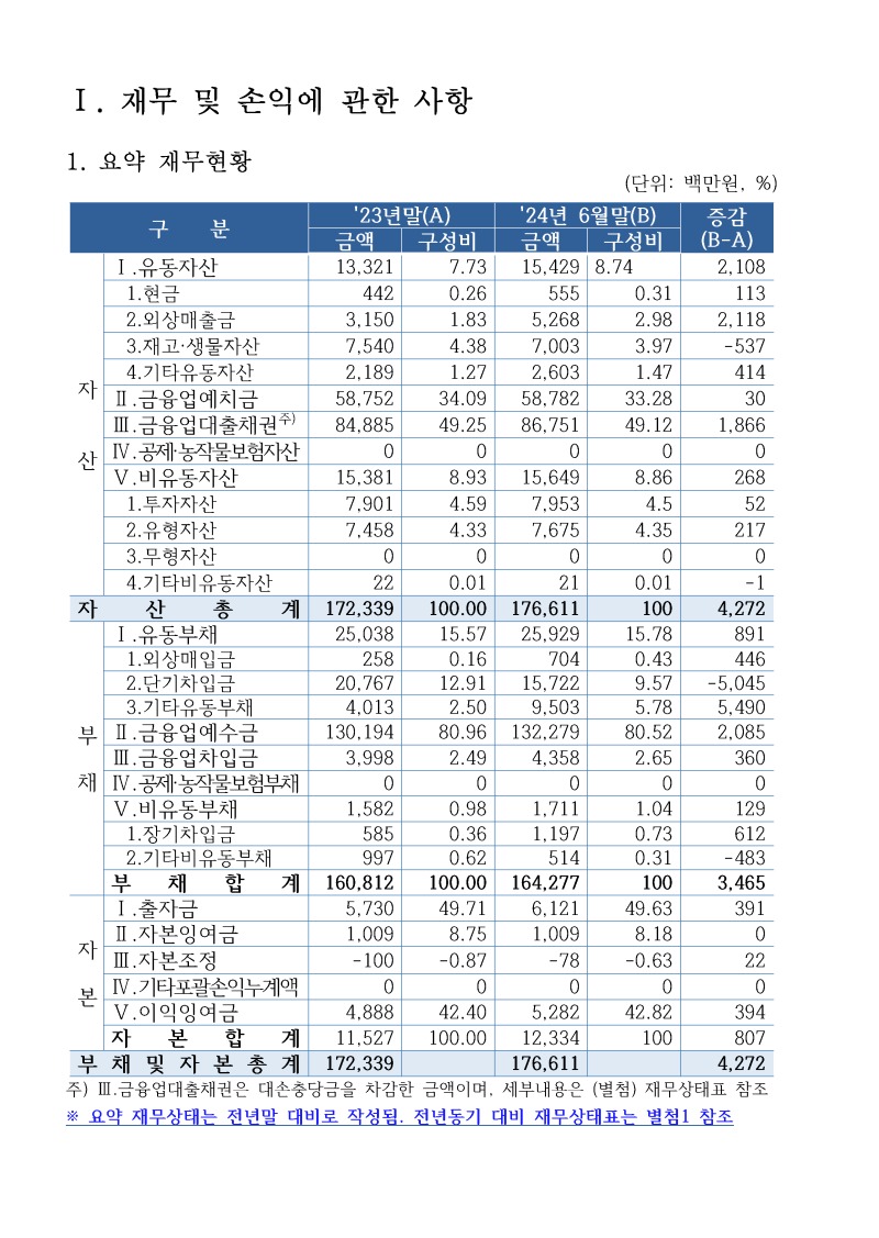 24년 6월말 북안동농협 현황_페이지_03.jpg