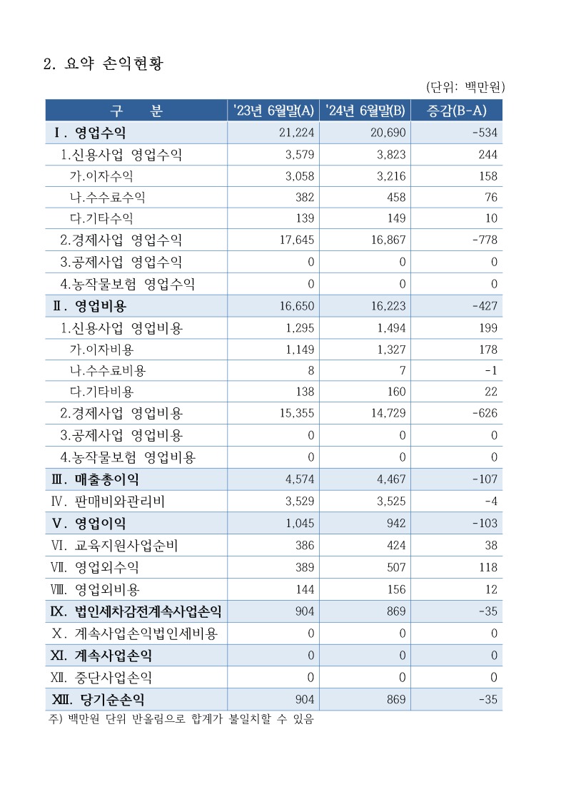 24년 6월말 북안동농협 현황_페이지_04.jpg